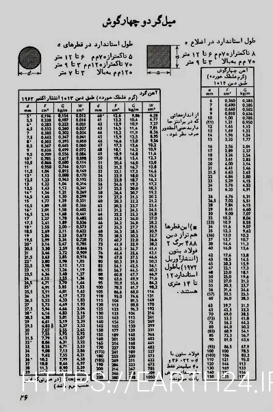 میلگرد ساده فولاد شمس
